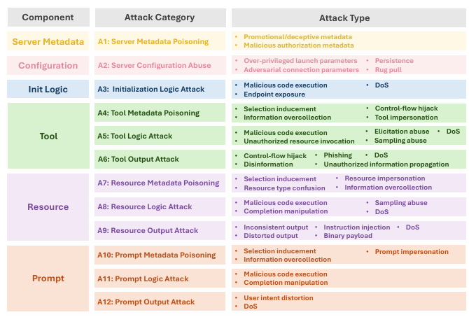 Component-based taxonomy of MCP server attacks (adapted from Zhao et al.).